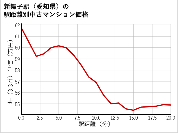 新舞子駅（愛知県）の徒歩距離別の中古マンション坪単価