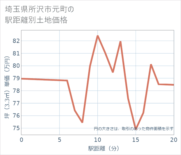 埼玉県所沢市元町の徒歩距離別の土地坪単価