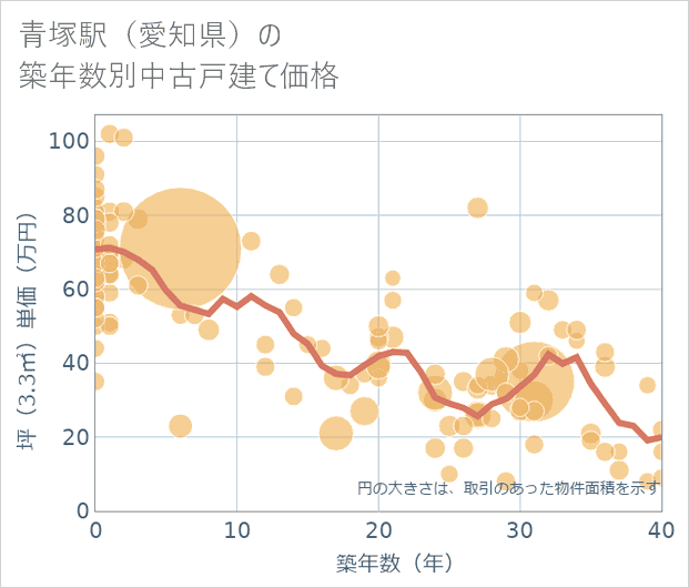 青塚駅(愛知県)の築年数別の中古戸建て坪単価