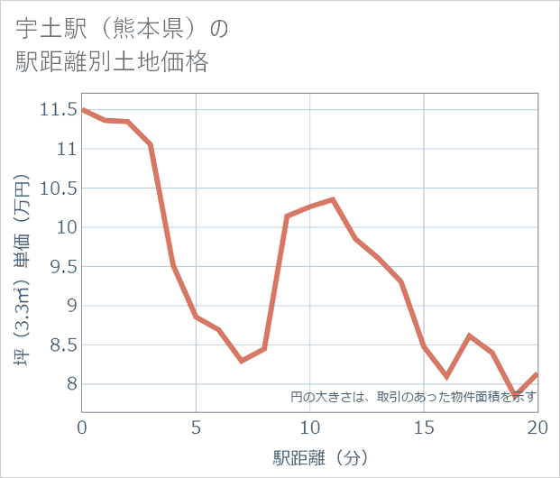 宇土駅(熊本県)の徒歩距離別の土地坪単価