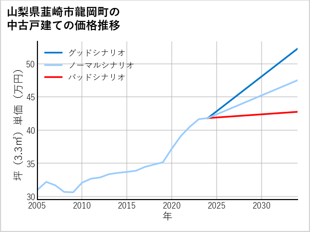 山梨県韮崎市龍岡町の中古戸建て価格推移