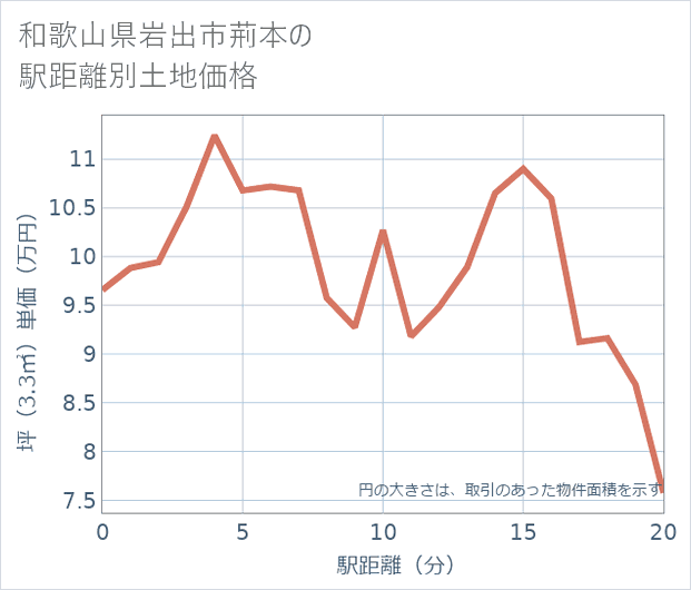 和歌山県岩出市荊本の徒歩距離別の土地坪単価