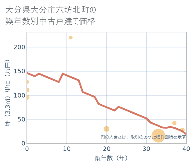 大分県大分市六坊北町の築年数別の中古戸建て坪単価