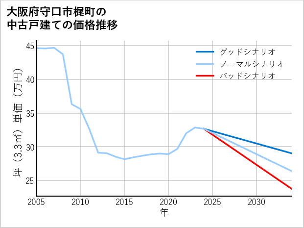 大阪府守口市梶町の中古戸建て価格推移