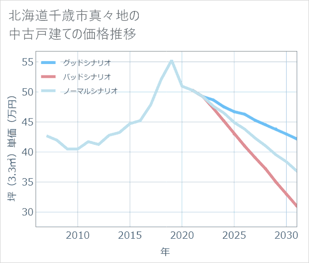 北海道千歳市真々地の中古戸建て価格推移