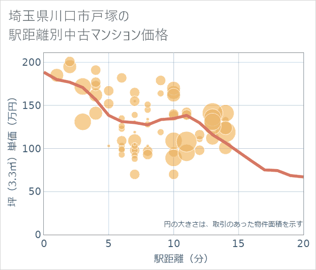 埼玉県川口市戸塚の徒歩距離別の中古マンション坪単価