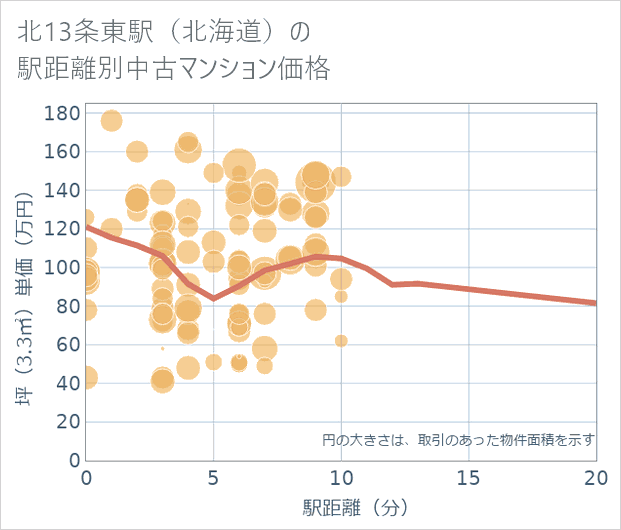 北13条東駅(北海道)の徒歩距離別の中古マンション坪単価