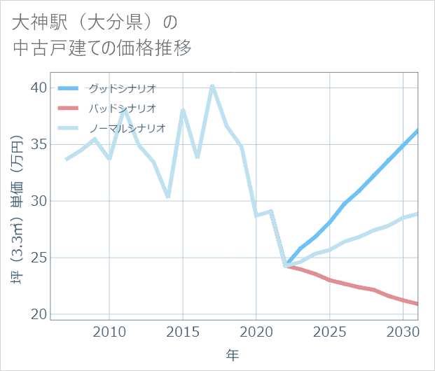 大神駅(大分県)の中古戸建て価格推移