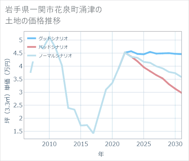 岩手県一関市花泉町涌津の土地価格推移