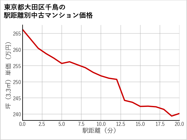 東京都大田区千鳥の徒歩距離別の中古マンション坪単価