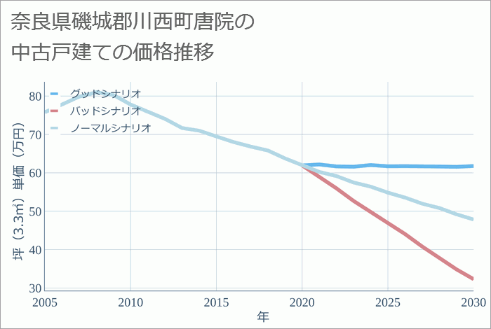 奈良県磯城郡川西町唐院の中古戸建て価格推移