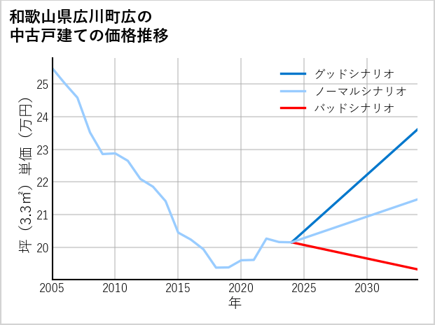 和歌山県広川町広の中古戸建て価格推移
