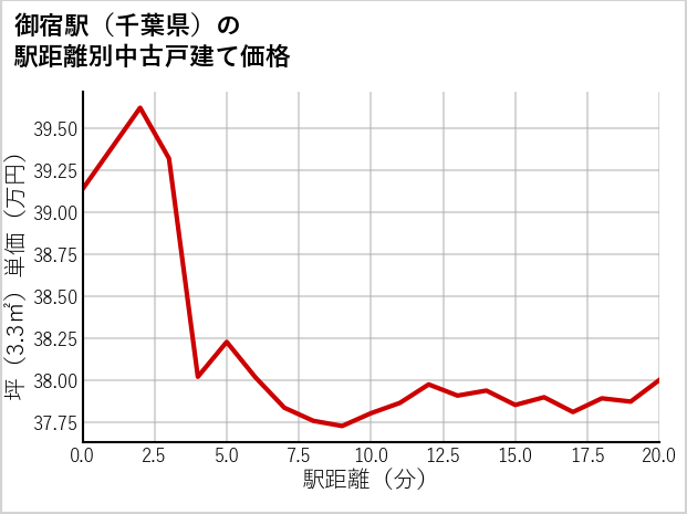 御宿駅（千葉県）の徒歩距離別の中古戸建て坪単価
