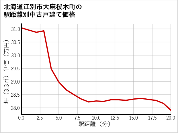 北海道江別市大麻桜木町の徒歩距離別の中古戸建て坪単価