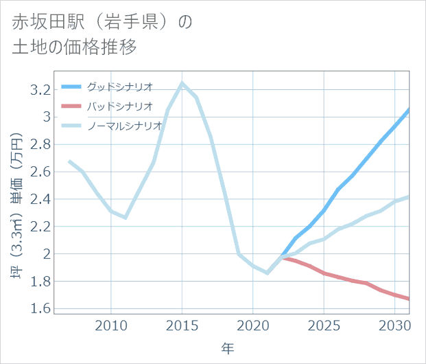 赤坂田駅(岩手県)の土地価格推移
