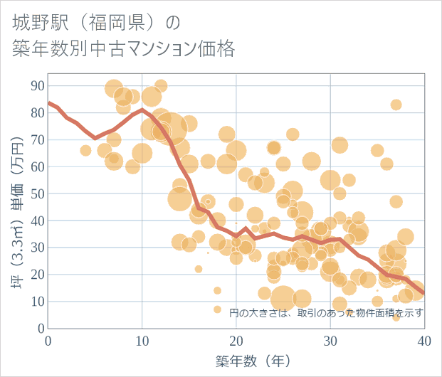 城野駅(福岡県)の築年数別の中古マンション坪単価