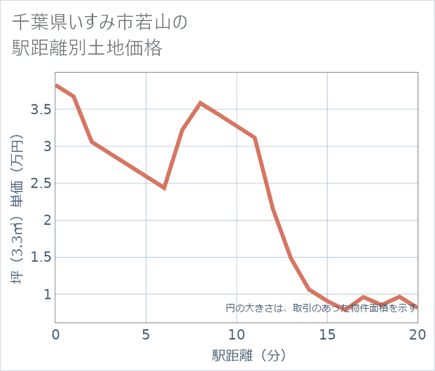 千葉県いすみ市若山の徒歩距離別の土地坪単価
