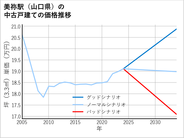 美祢駅（山口県）の中古戸建て価格推移