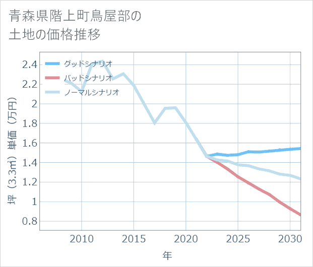 青森県階上町鳥屋部の土地価格推移