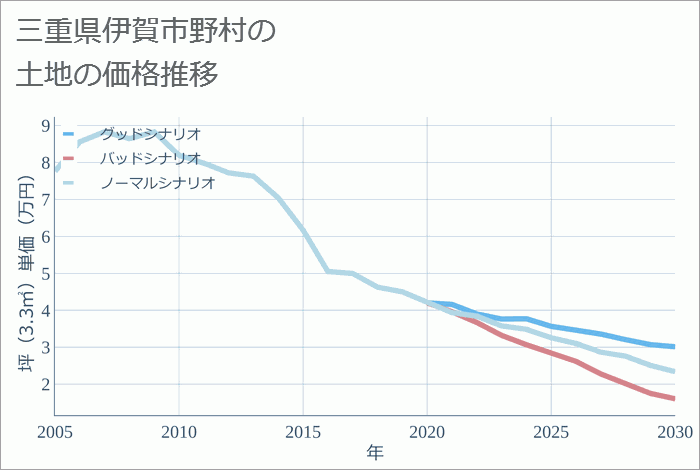 三重県伊賀市野村の土地価格推移