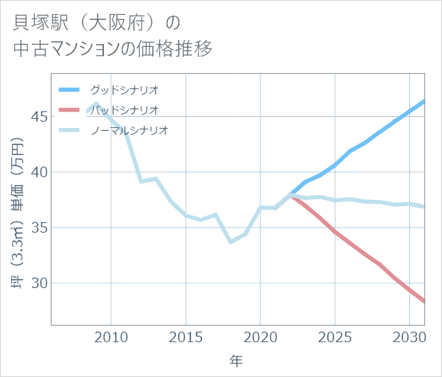 貝塚駅(大阪府)の中古マンション価格推移