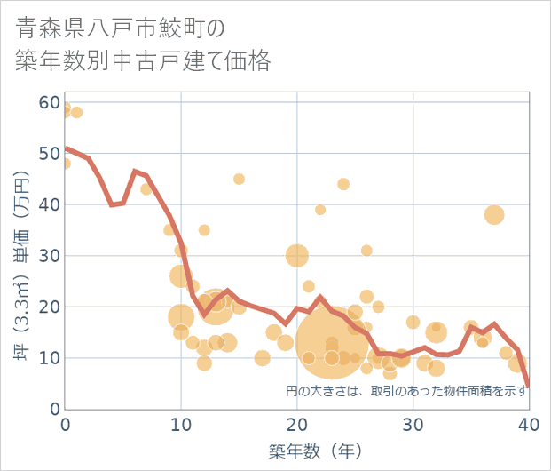 青森県八戸市鮫町の築年数別の中古戸建て坪単価