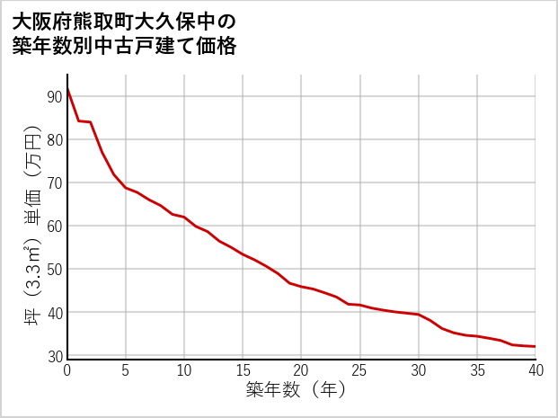 大阪府熊取町大久保中の築年数別の中古戸建て坪単価