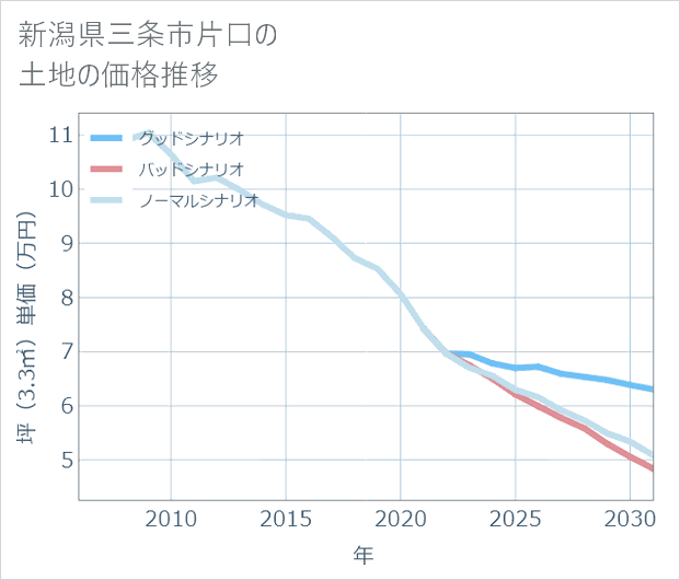 新潟県三条市片口の土地価格推移
