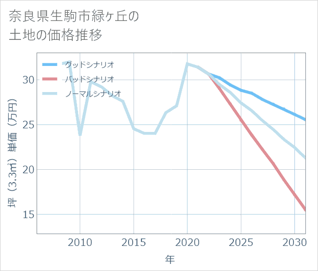 奈良県生駒市緑ケ丘の土地価格推移