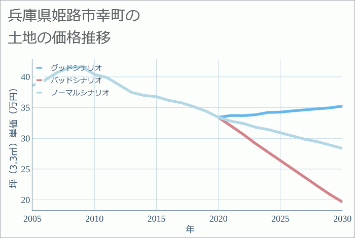 兵庫県姫路市幸町の土地価格推移