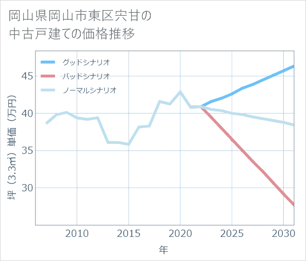 岡山県岡山市東区宍甘の中古戸建て価格推移