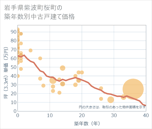 岩手県紫波町桜町の築年数別の中古戸建て坪単価