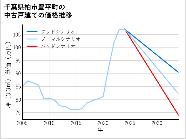 千葉県柏市豊平町の中古戸建て価格推移