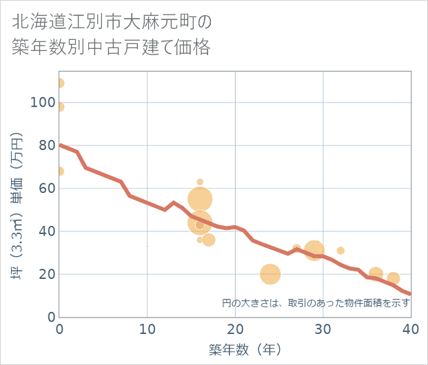 北海道江別市大麻元町の築年数別の中古戸建て坪単価