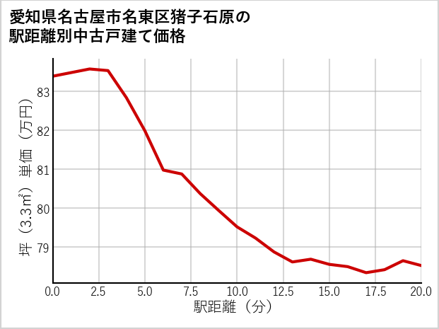 愛知県名古屋市名東区猪子石原の徒歩距離別の中古戸建て坪単価