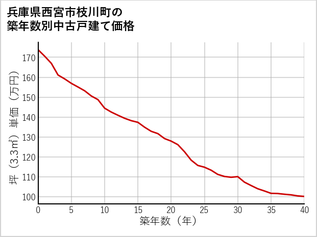 兵庫県西宮市枝川町の築年数別の中古戸建て坪単価