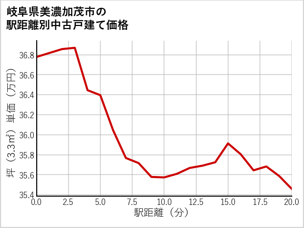岐阜県美濃加茂市の徒歩距離別の中古戸建て坪単価
