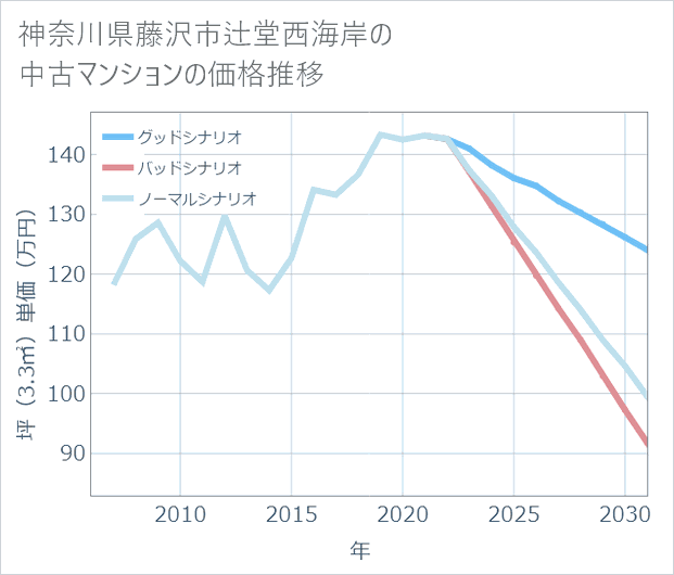 神奈川県藤沢市辻堂西海岸の中古マンション価格推移