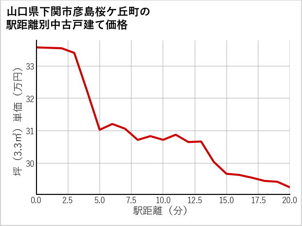 山口県下関市彦島桜ケ丘町の徒歩距離別の中古戸建て坪単価