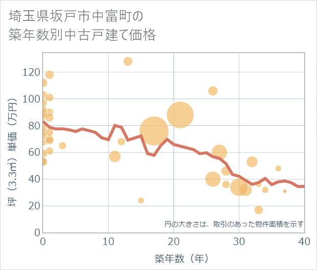 埼玉県坂戸市中富町の築年数別の中古戸建て坪単価