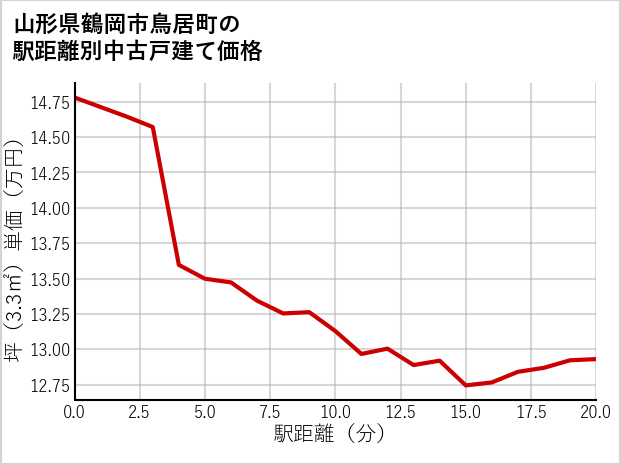 山形県鶴岡市鳥居町の徒歩距離別の中古戸建て坪単価