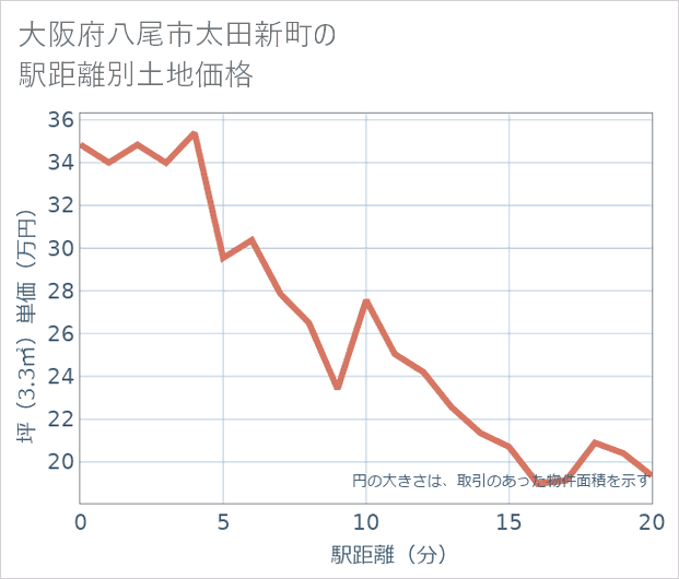 大阪府八尾市太田新町の徒歩距離別の土地坪単価