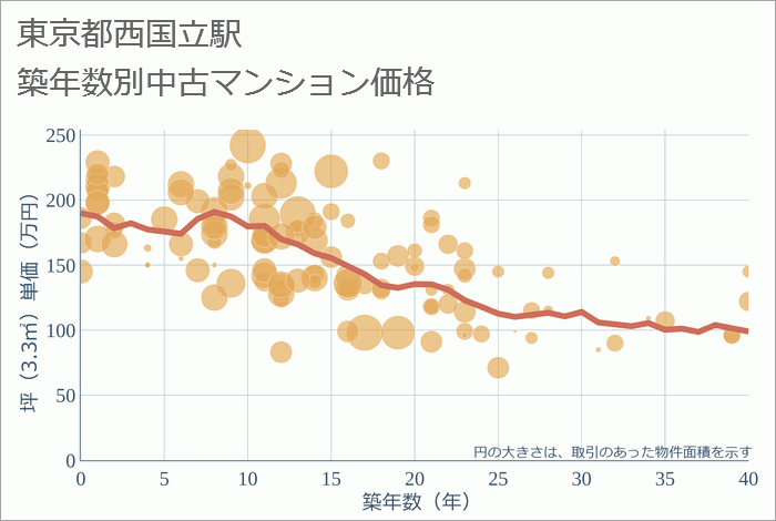 西国立駅（東京都）の築年数別の中古マンション坪単価