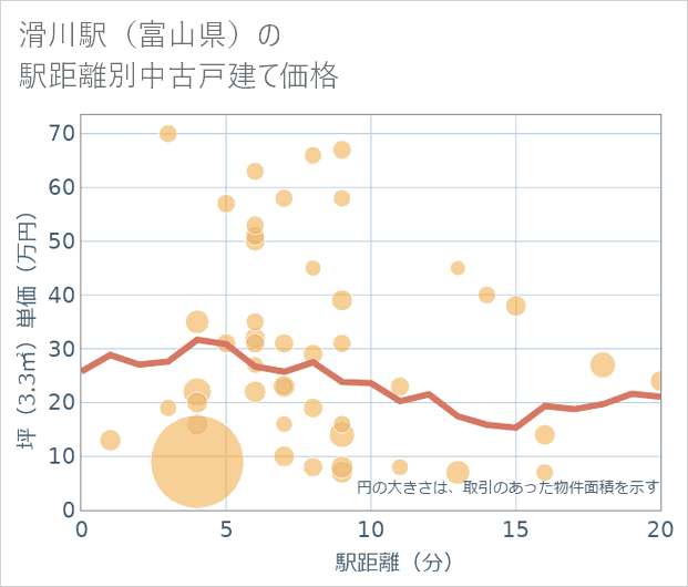滑川駅(富山県)の徒歩距離別の中古戸建て坪単価