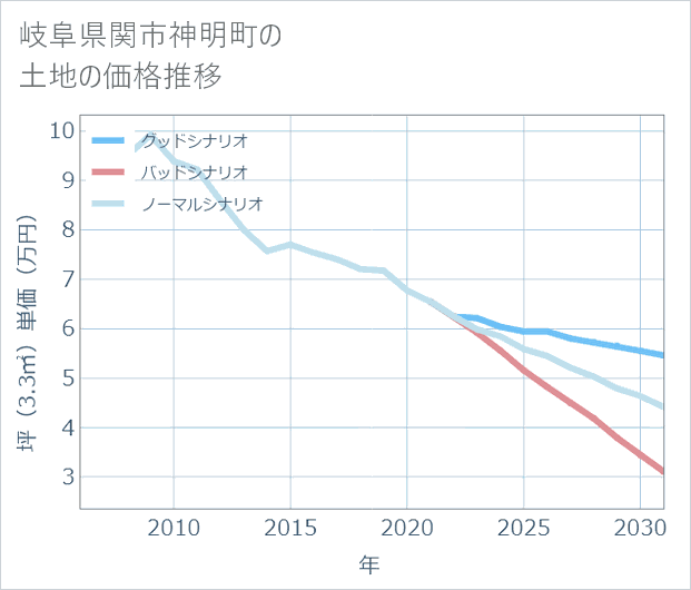 岐阜県関市神明町の土地価格推移