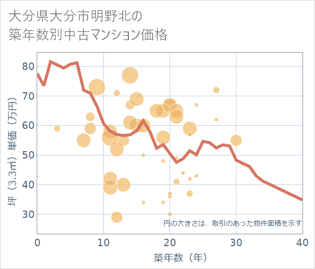 大分県大分市明野北の築年数別の中古マンション坪単価