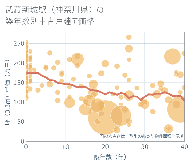 武蔵新城駅(神奈川県)の築年数別の中古戸建て坪単価
