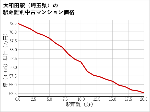 大和田駅（埼玉県）の徒歩距離別の中古マンション坪単価