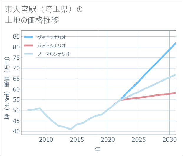 東大宮駅(埼玉県)の土地価格推移
