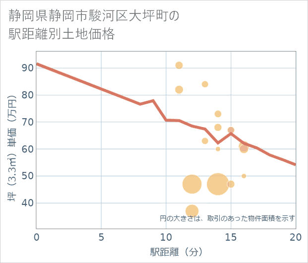 静岡県静岡市駿河区大坪町の徒歩距離別の土地坪単価